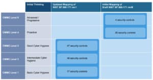 CMMC Levels Table