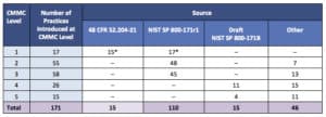 CMMC v1.02 Levels Table Diagram