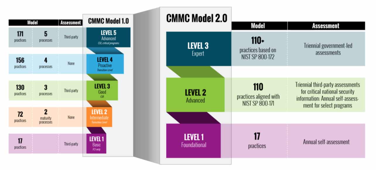 A diagram of CMMC 2.0 Levels