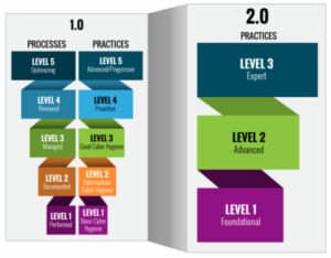 Diagram of the difference between cmmc 1.0 and 2.0