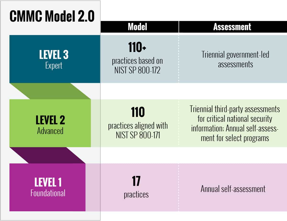 CMMC 2.0 Levels