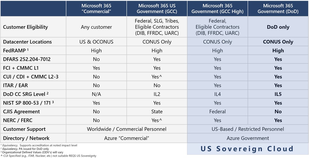 Microsoft GCC and GCC Compliance Table which shows the compliance regulations that each Microsoft cloud service complies with.