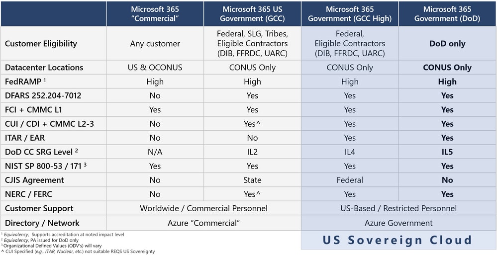 Microsoft 365, Information Services