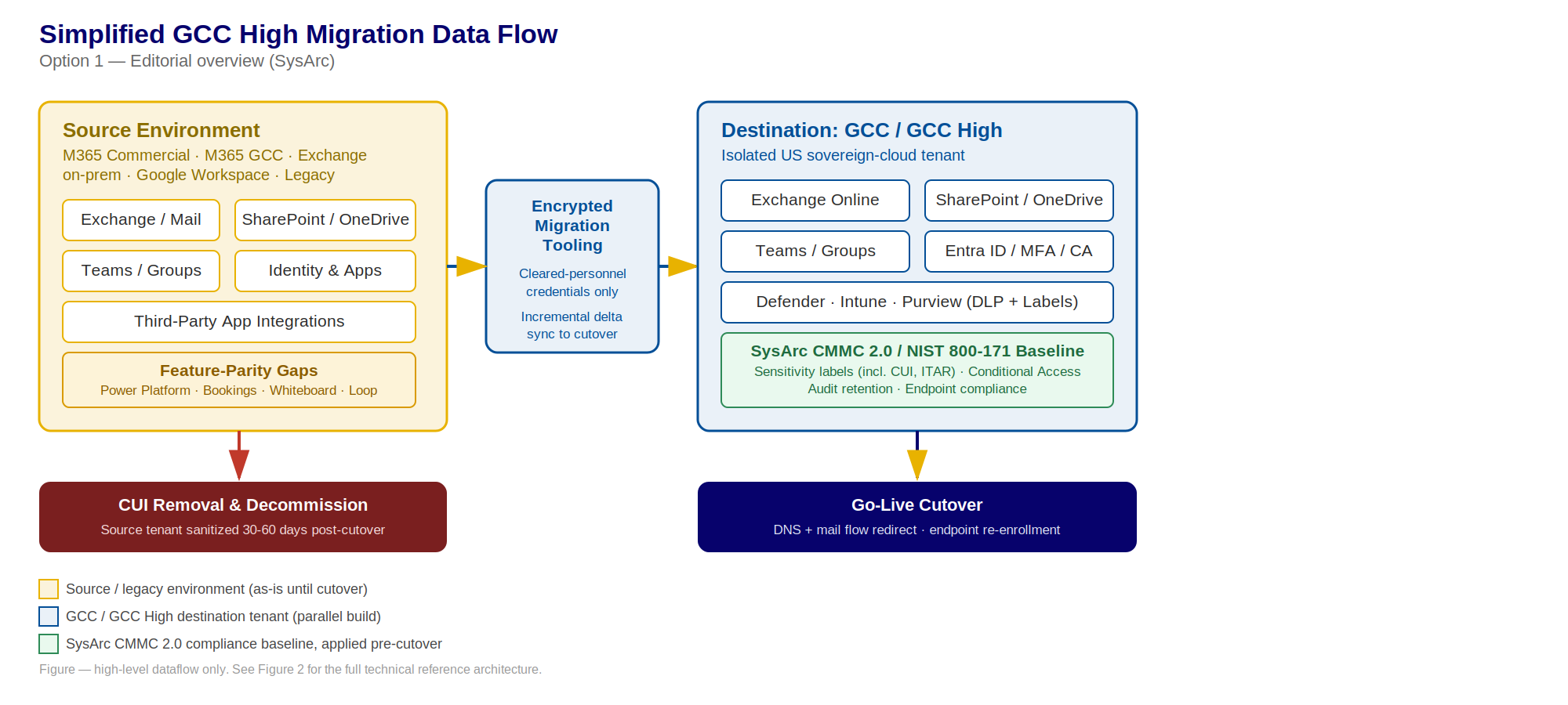 Data flow from a source Microsoft 365 Commercial, GCC, on-premises Exchange, or Google Workspace environment through encrypted migration tooling into an isolated GCC High tenant, with the CMMC and NIST 800-171 baseline applied before go-live cutover and the source tenant sanitized and decommissioned afterward.