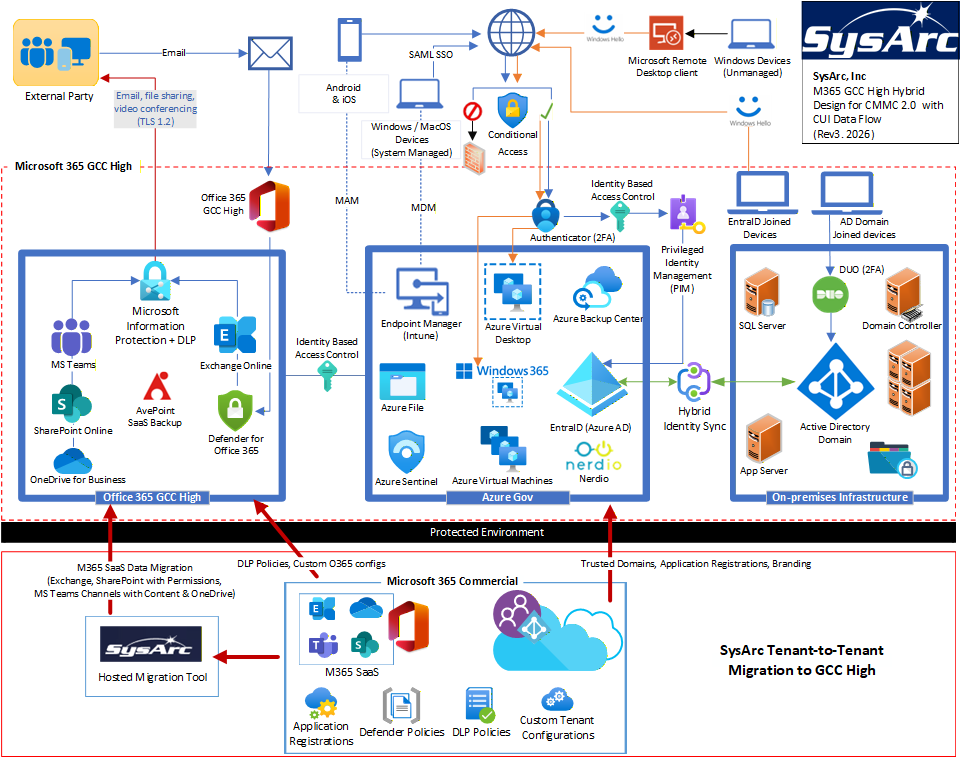 SysArc Microsoft 365 GCC High hybrid reference architecture for CMMC showing CUI data flow: Office 365 GCC High workloads with Microsoft Information Protection and DLP, an Azure Government tier with Intune, Azure Virtual Desktop, Windows 365, Entra ID and Sentinel, on-premises infrastructure with Active Directory and hybrid identity sync, and the tenant-to-tenant migration path from Microsoft 365 Commercial.